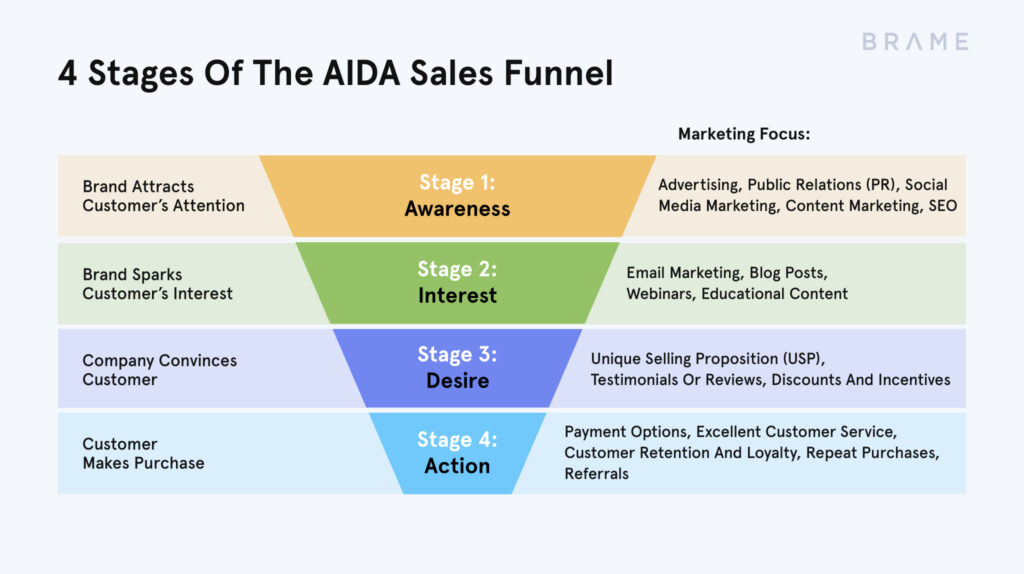 AIDA Sales Funnel | Brame