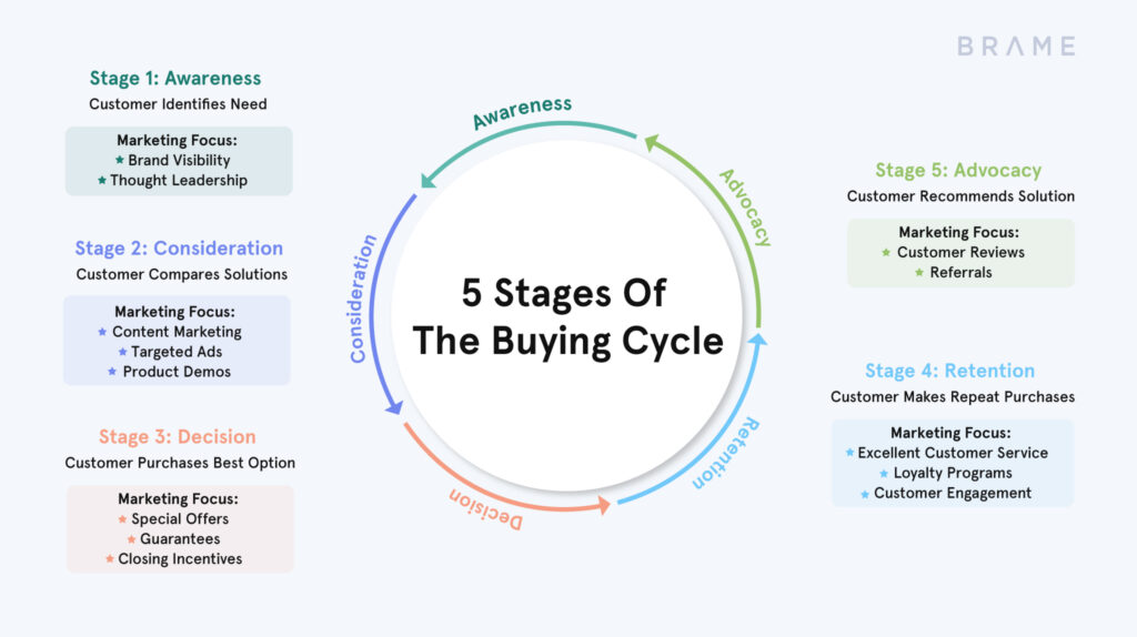 How To Increase Sales - The Buying Cycle | Brame