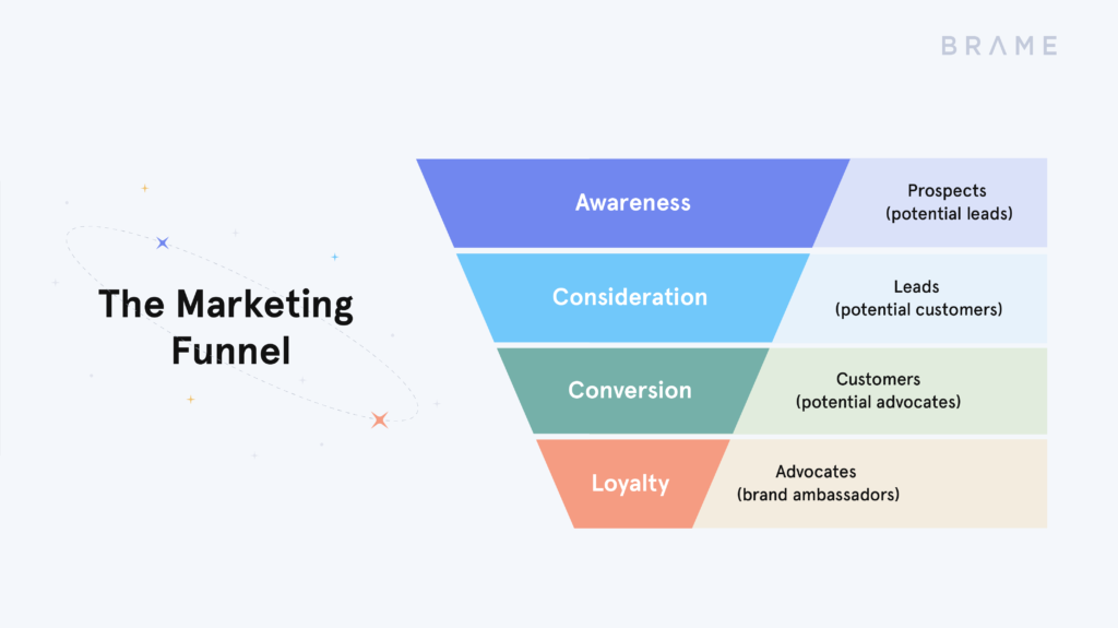 The Marketing Funnel | Brame